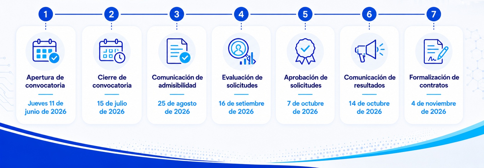Fechas clave de la convocatoria Impulso STEM+ 2026