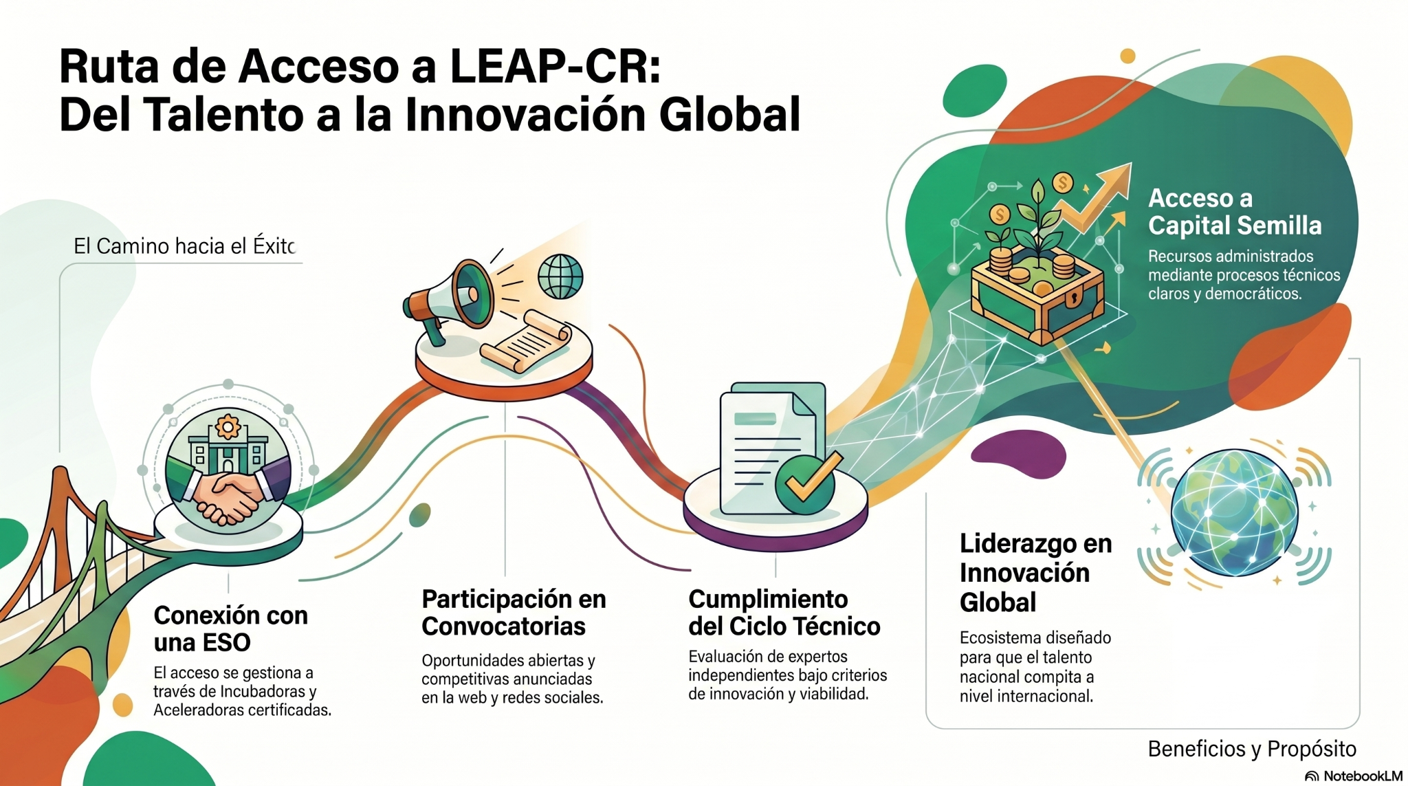 Ruta Leapcr Delfino